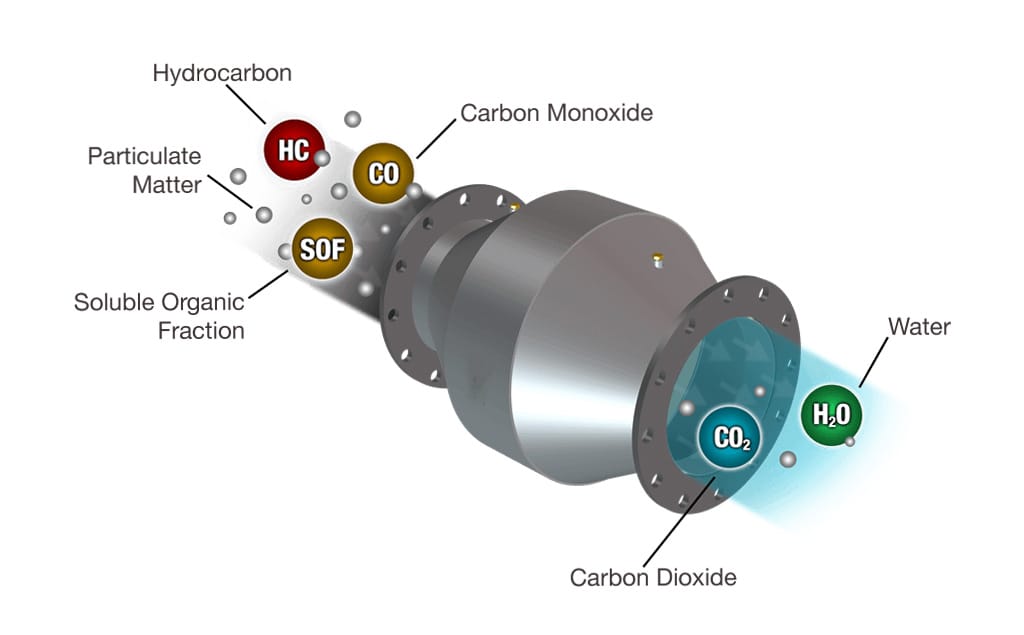Субстрат проти каталітичного покриття: який компонент впливає на ефективність трикомпонентного каталітичного нейтралізатора?